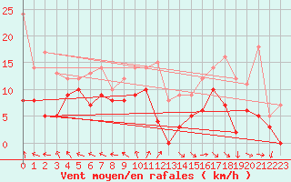 Courbe de la force du vent pour Lyon - Saint-Exupry (69)