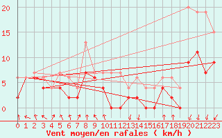 Courbe de la force du vent pour Chambry / Aix-Les-Bains (73)