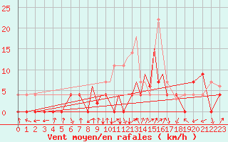 Courbe de la force du vent pour La Seo d