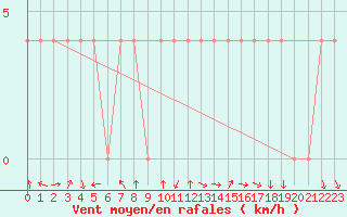 Courbe de la force du vent pour Mariapfarr