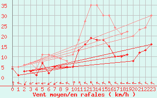 Courbe de la force du vent pour Soltau