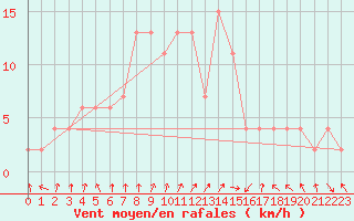 Courbe de la force du vent pour Lugo / Rozas