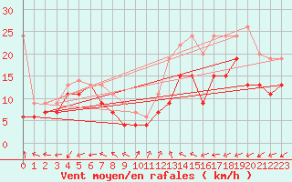 Courbe de la force du vent pour Cap Pertusato (2A)
