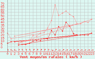 Courbe de la force du vent pour Warburg