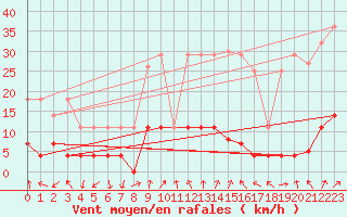 Courbe de la force du vent pour Cervera de Pisuerga