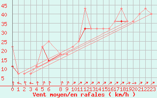 Courbe de la force du vent pour Stromtangen Fyr