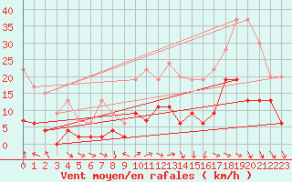 Courbe de la force du vent pour Le Puy - Loudes (43)