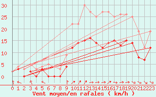 Courbe de la force du vent pour Creil (60)