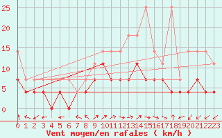 Courbe de la force du vent pour Luedenscheid