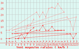 Courbe de la force du vent pour Cazalla de la Sierra