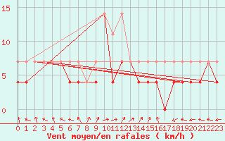 Courbe de la force du vent pour Nowy Sacz