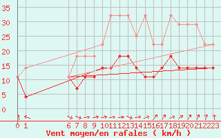 Courbe de la force du vent pour Kyritz