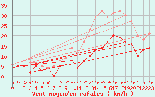 Courbe de la force du vent pour Avord (18)