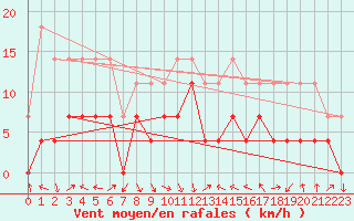 Courbe de la force du vent pour Joseni