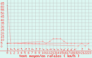 Courbe de la force du vent pour Bregenz