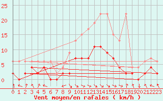 Courbe de la force du vent pour Ebnat-Kappel