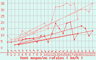 Courbe de la force du vent pour Mosen