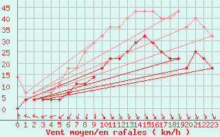 Courbe de la force du vent pour Kemijarvi Airport