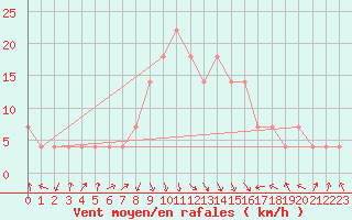 Courbe de la force du vent pour Reutte