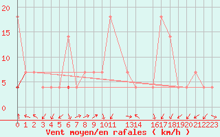 Courbe de la force du vent pour Fokstua Ii