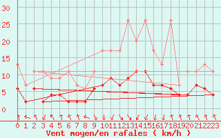 Courbe de la force du vent pour Flhli