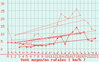 Courbe de la force du vent pour Nancy - Essey (54)