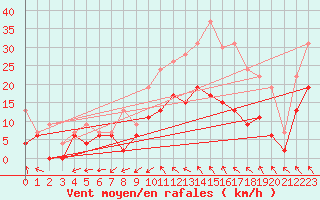 Courbe de la force du vent pour Bergerac (24)