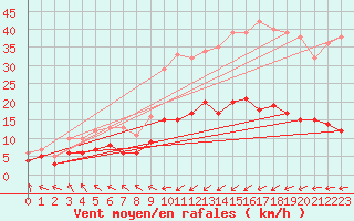Courbe de la force du vent pour Alaigne (11)