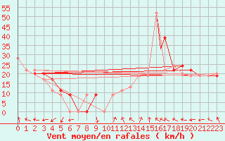 Courbe de la force du vent pour Adrar
