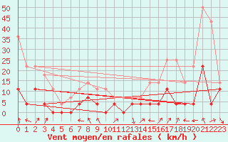 Courbe de la force du vent pour Roc St. Pere (And)