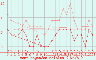 Courbe de la force du vent pour Le Mans (72)