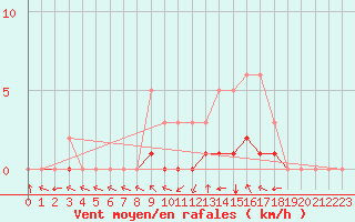 Courbe de la force du vent pour Meyrueis