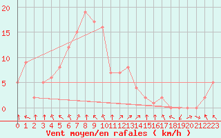 Courbe de la force du vent pour Rethel (08)