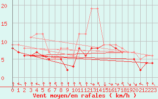 Courbe de la force du vent pour Colmar-Ouest (68)
