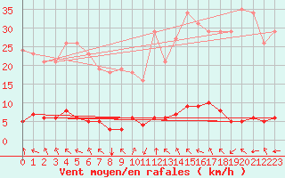 Courbe de la force du vent pour Saint-Philbert-sur-Risle (27)