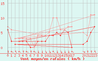 Courbe de la force du vent pour Colmar-Ouest (68)