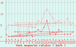Courbe de la force du vent pour Meyrueis