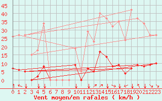 Courbe de la force du vent pour Saint-Vran (05)