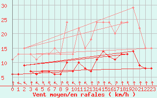 Courbe de la force du vent pour Bellengreville (14)