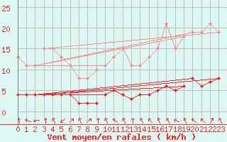 Courbe de la force du vent pour Paris Saint-Germain-des-Prs (75)
