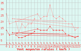 Courbe de la force du vent pour Bellengreville (14)