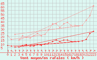 Courbe de la force du vent pour Tauxigny (37)