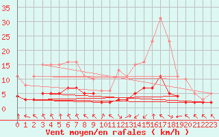 Courbe de la force du vent pour Bourg-en-Bresse (01)