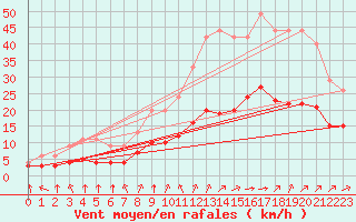 Courbe de la force du vent pour Bellengreville (14)