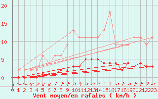 Courbe de la force du vent pour Jaunay-Clan / Futuroscope (86)