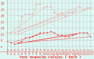 Courbe de la force du vent pour Guret (23)