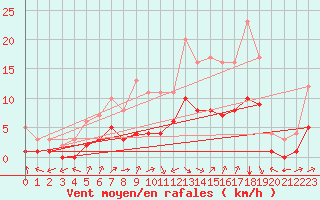Courbe de la force du vent pour Douzy (08)