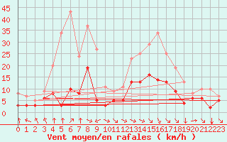 Courbe de la force du vent pour Vannes-Sn (56)
