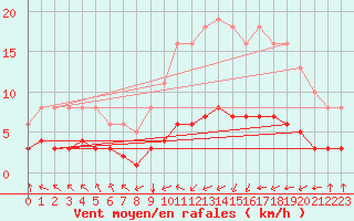 Courbe de la force du vent pour Villarzel (Sw)