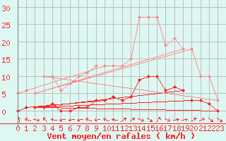 Courbe de la force du vent pour Liefrange (Lu)